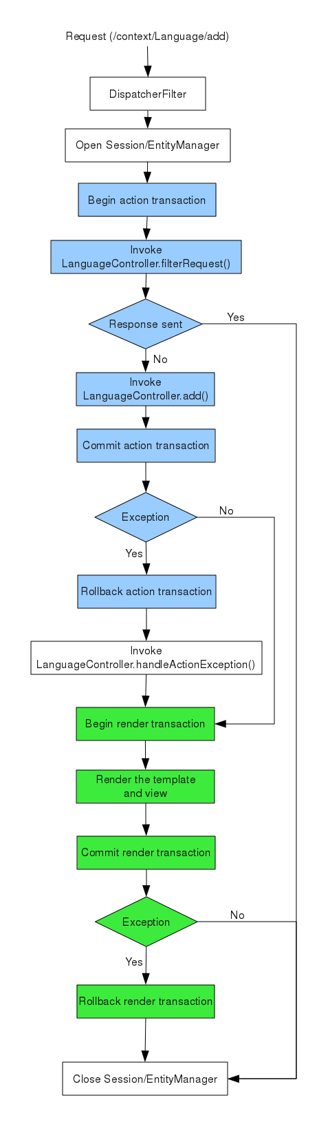 EasyWeb4J Request Processing Cycle